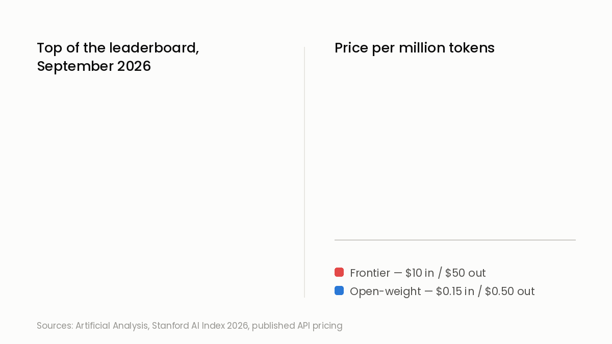 The top models have converged — and that changes the whole bet