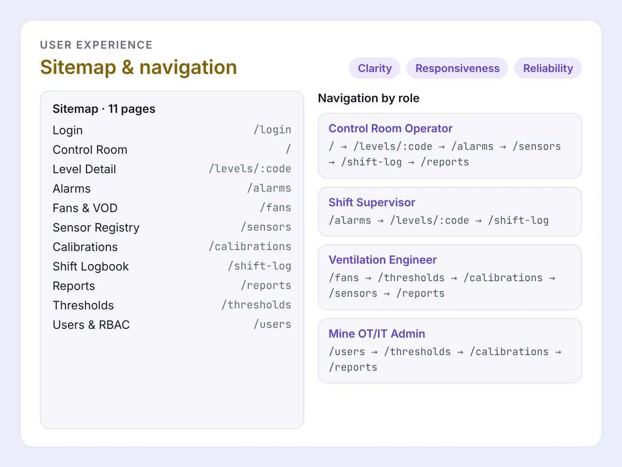 User experience sitemap and navigation from a Codalio PRD