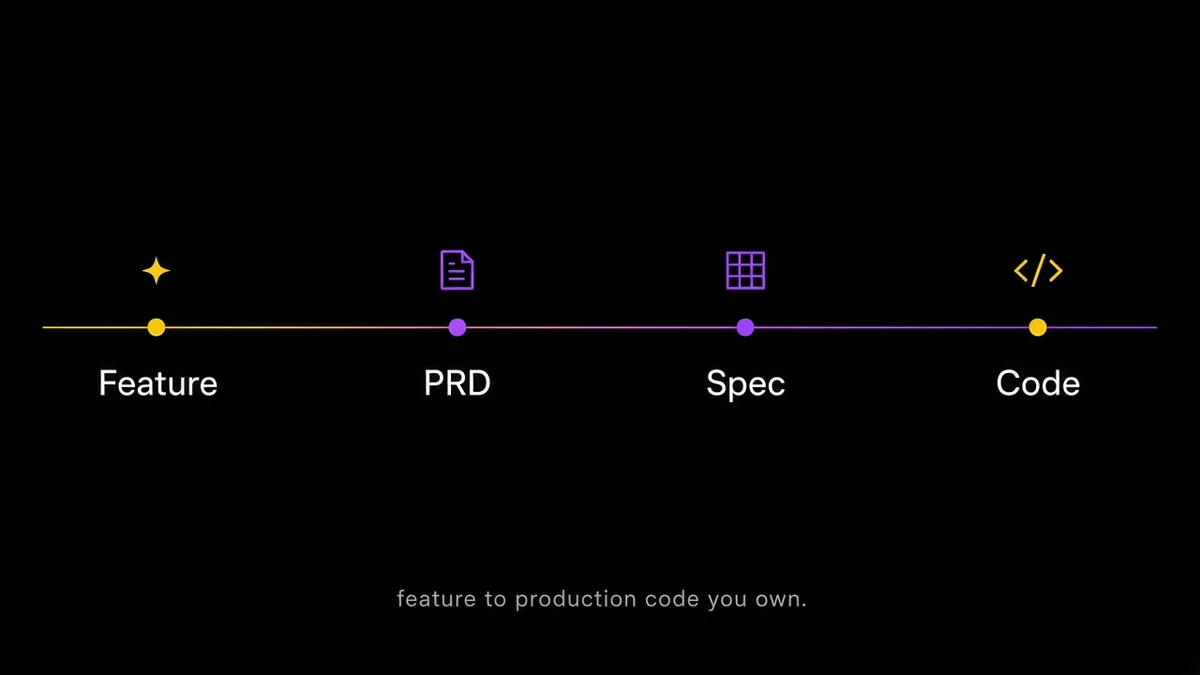 A timeline from Feature to PRD to Spec to Code: feature to production code you own.
