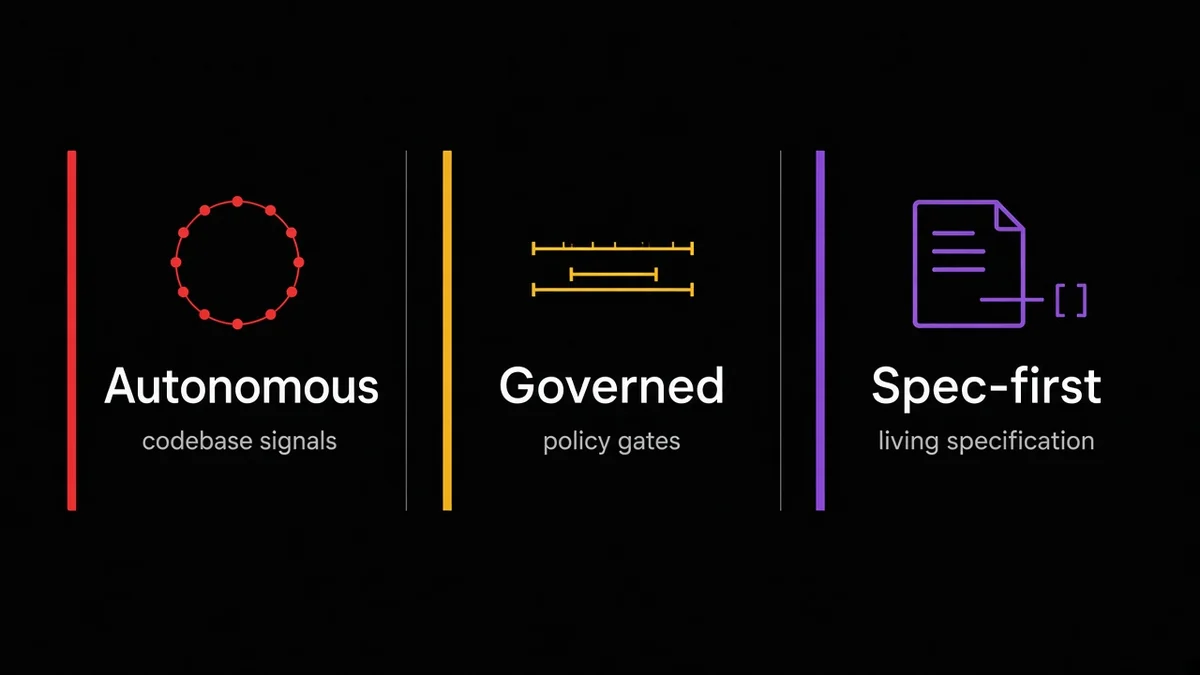 Three columns: Autonomous, driven by codebase signals; Governed, driven by policy gates; and Spec-first, which runs on a living specification.